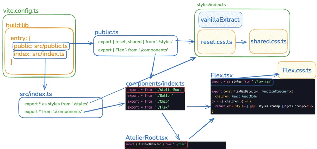 우아한공방 흐름도