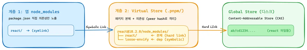 pnpm 기본 의존성 구조.png