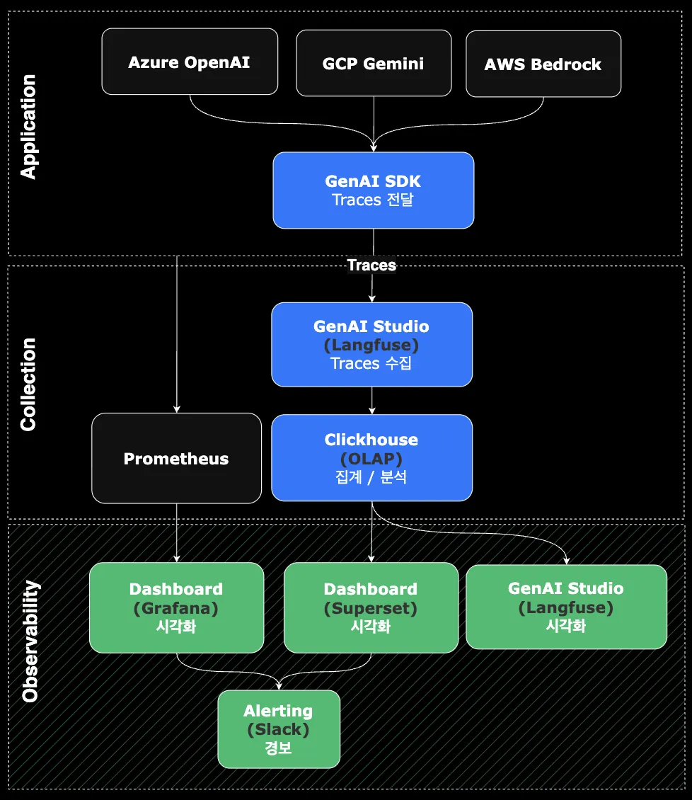 GenAI Studio 기능 - Observability