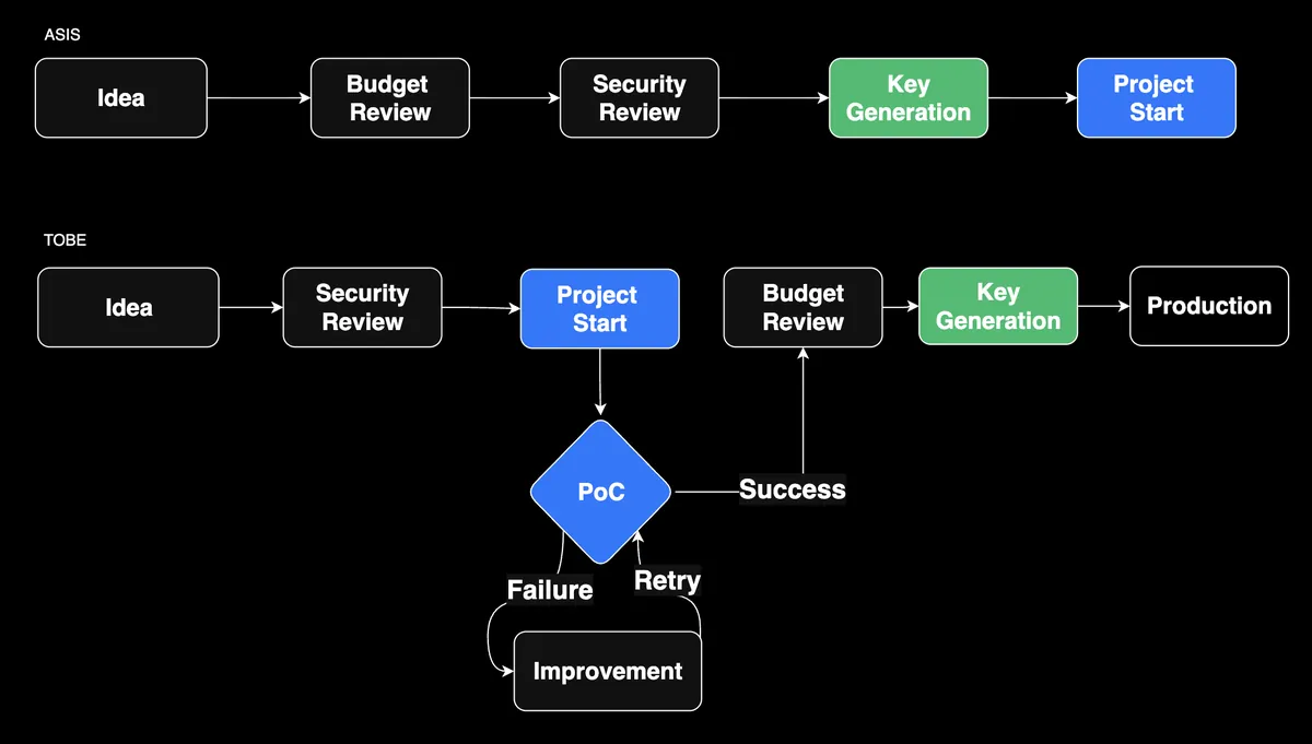 크레덴셜 발급 프로세스