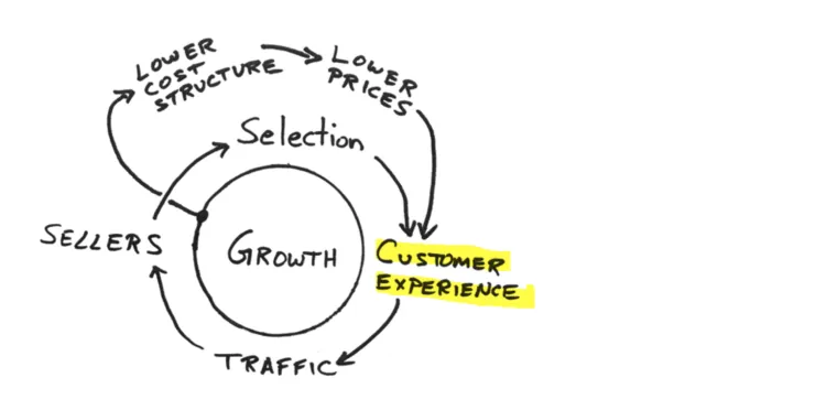 Amazon Cost Optimization Flywheel