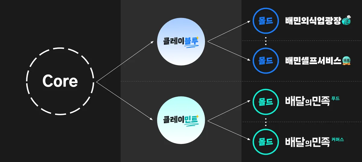 우아한공방 계층도