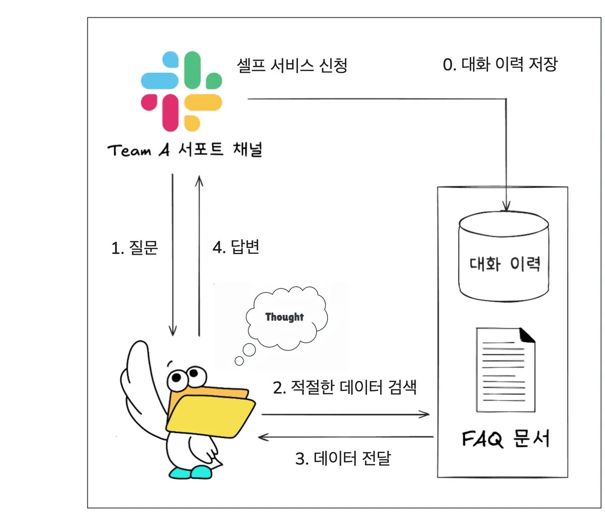 Support Channel Automation 동작 흐름