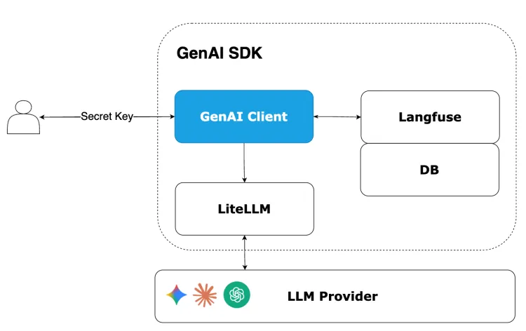 GenAI SDK Diagram