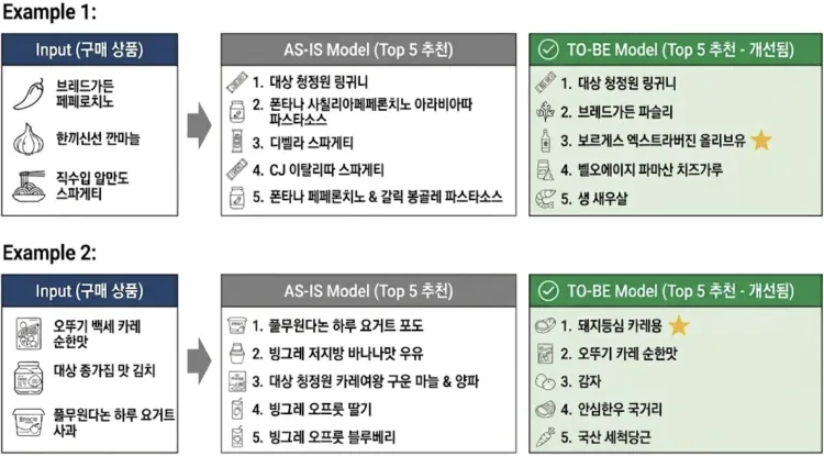 추천 결과 비교
