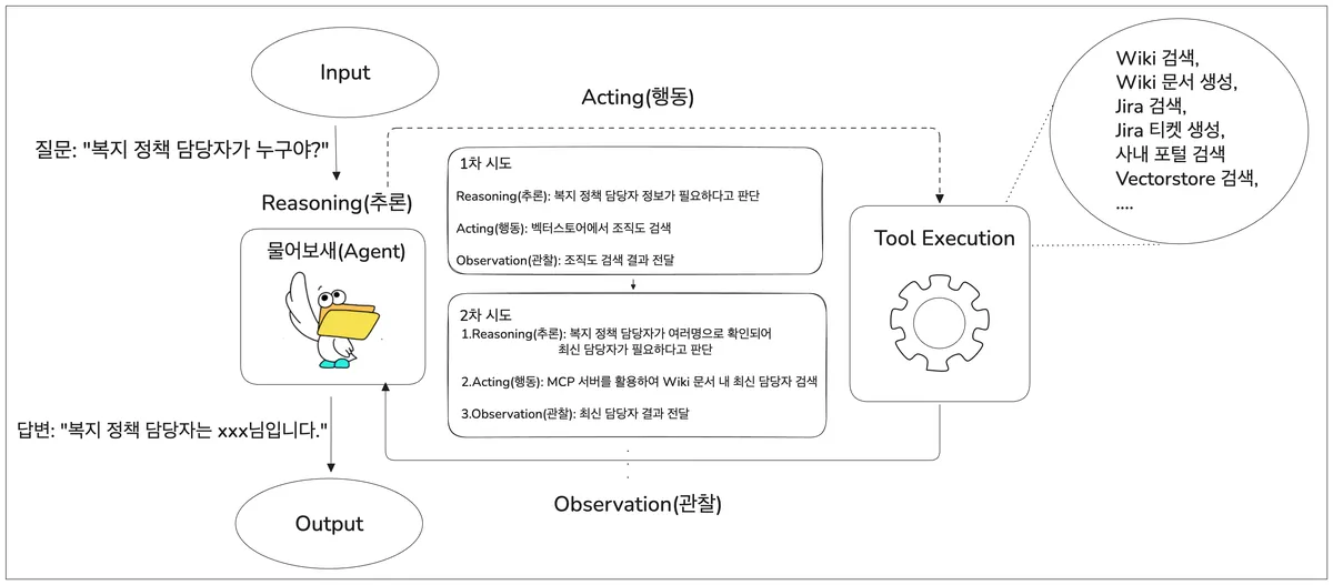 PCSO(Problem-Cause-Solution-Outcome) 구조 예시
