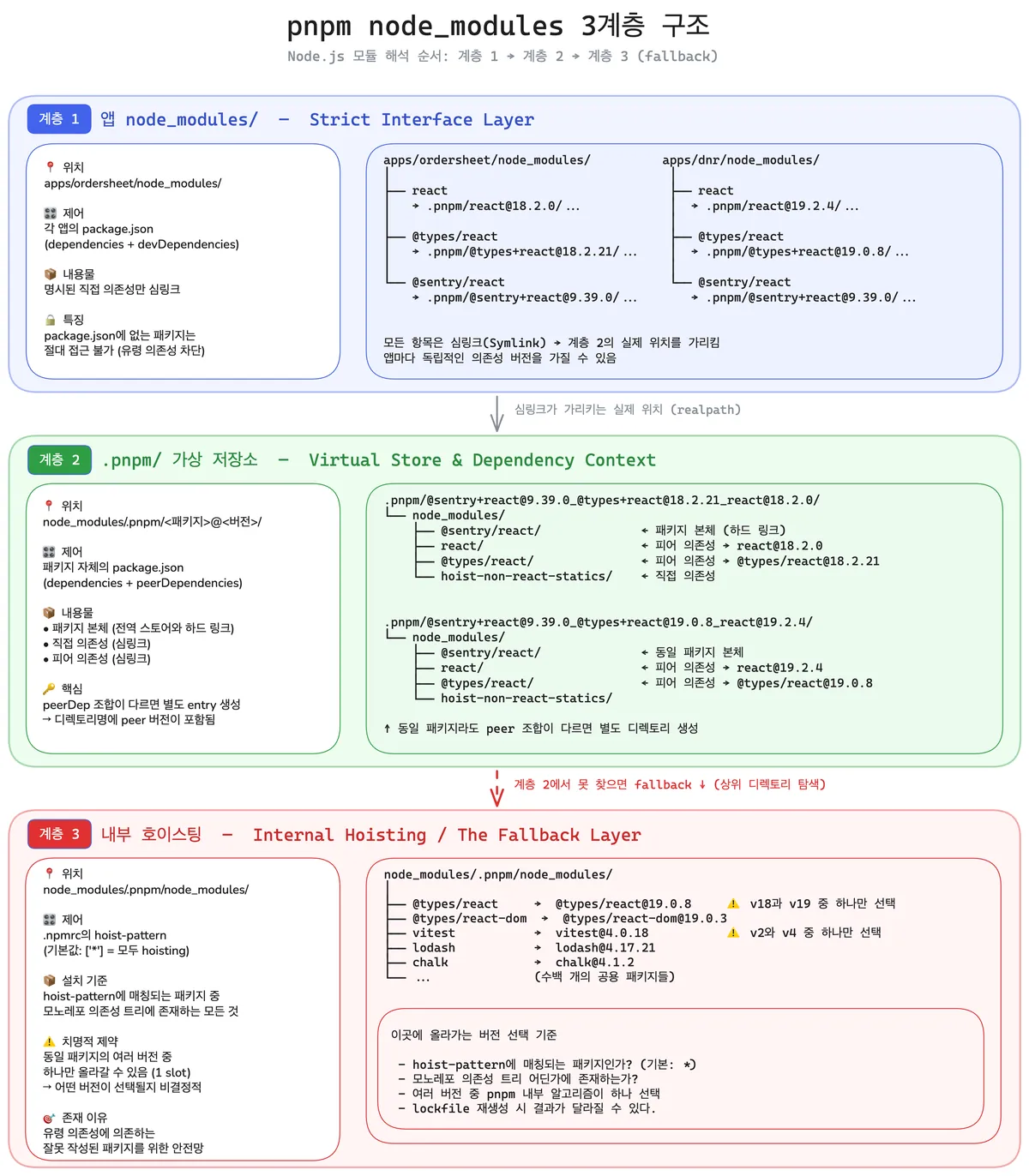pnpm 모노레포 node_modules 3 layer.png