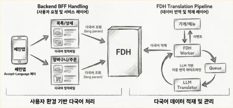 다국어 처리 플로우
