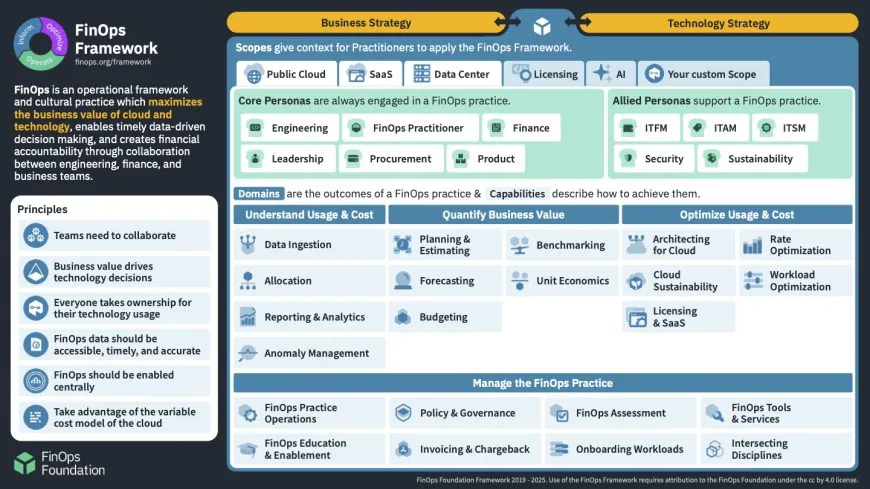 FinOps Framework 개요