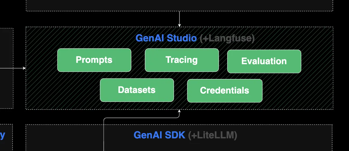 GenAI Studio