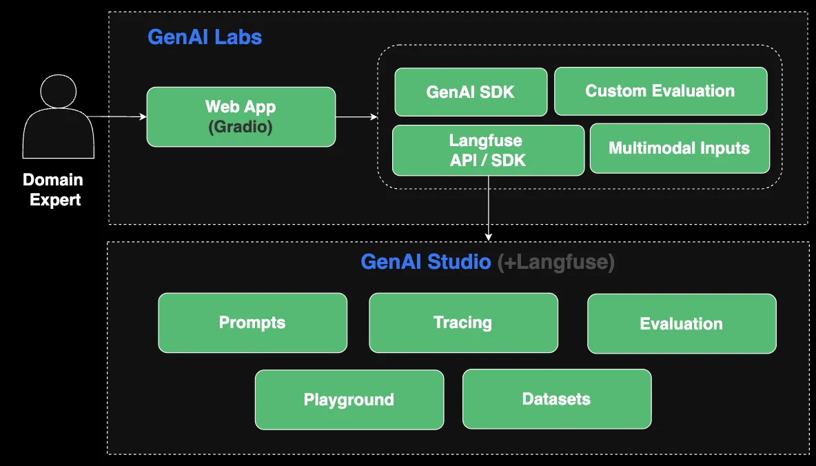 GenAI Labs